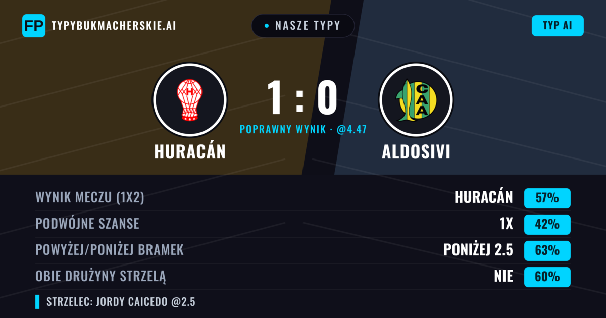 Nasze typy: Huracán vs Aldosivi — Huracán — Wygrana (55%); Poniżej 2.5; Obie drużyny strzelą: Nie