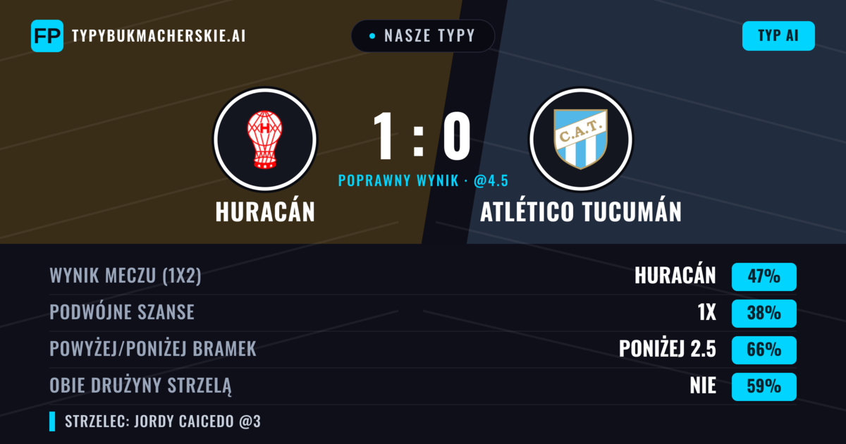 Nasze typy: Huracán vs Atlético Tucumán — Huracán — Wygrana (47%); Poniżej 2.5; Obie drużyny strzelą: Nie