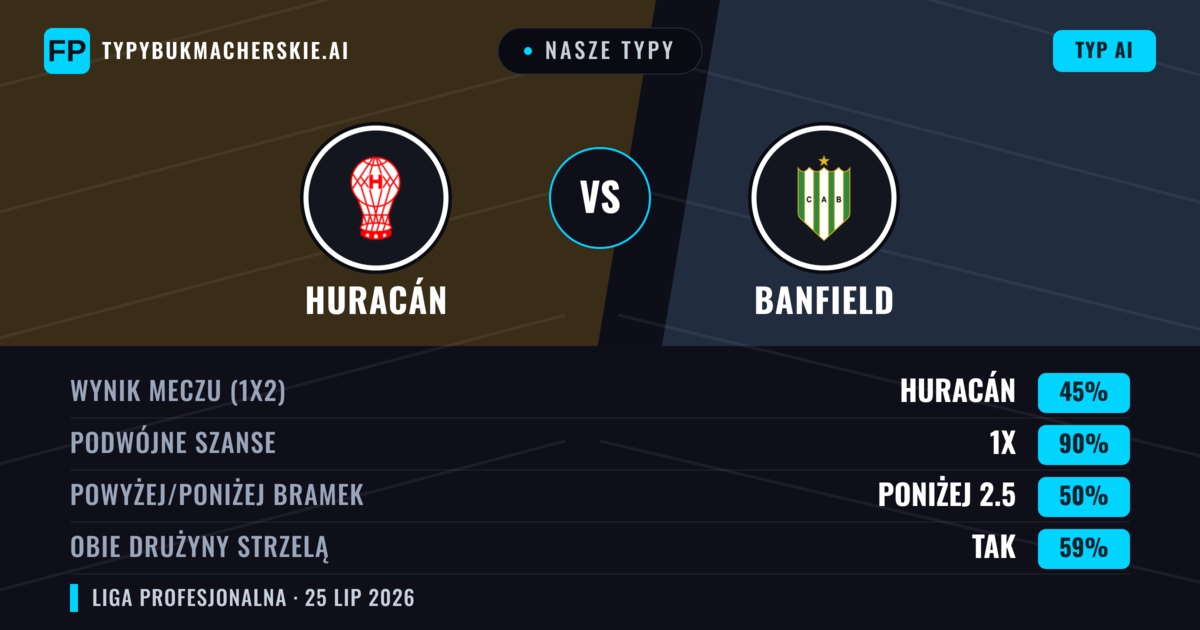 Nasze typy: Huracán vs Banfield — Huracán — Wygrana (49%); Poniżej 2.5; Obie drużyny strzelą: Nie