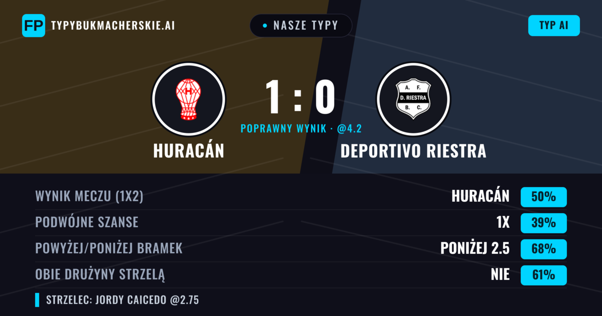 Nasze typy: Huracán vs Deportivo Riestra — Huracán — Wygrana (46%); Poniżej 2.5; Obie drużyny strzelą: Nie