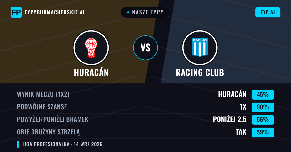 Nasze typy: Huracán vs Racing Club — Remis (45%); Poniżej 2.5; Obie drużyny strzelą: Tak