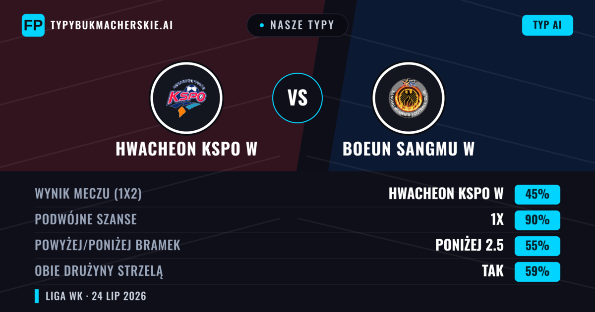 Nasze typy: Hwacheon KSPO W vs Boeun Sangmu W — Hwacheon KSPO W — Wygrana (64%); Powyżej 2.5; Obie drużyny strzelą: Nie