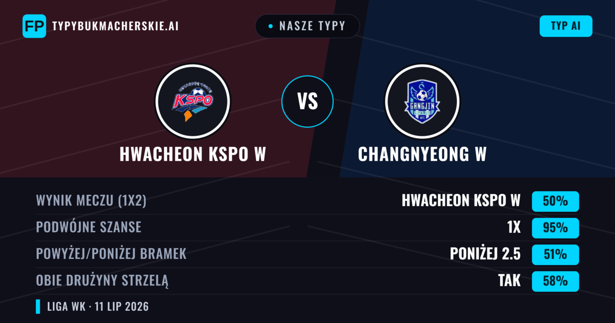 Nasze typy: Hwacheon KSPO W vs Changnyeong W — Remis (50%); Poniżej 2.5; Obie drużyny strzelą: Tak