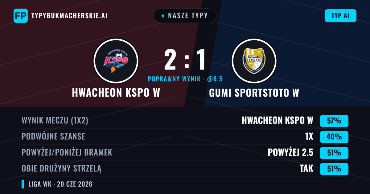 Nasze typy: Hwacheon KSPO W vs Gumi Sportstoto W — Hwacheon KSPO W — Wygrana (57%); Powyżej 2.5; Obie drużyny strzelą: Tak