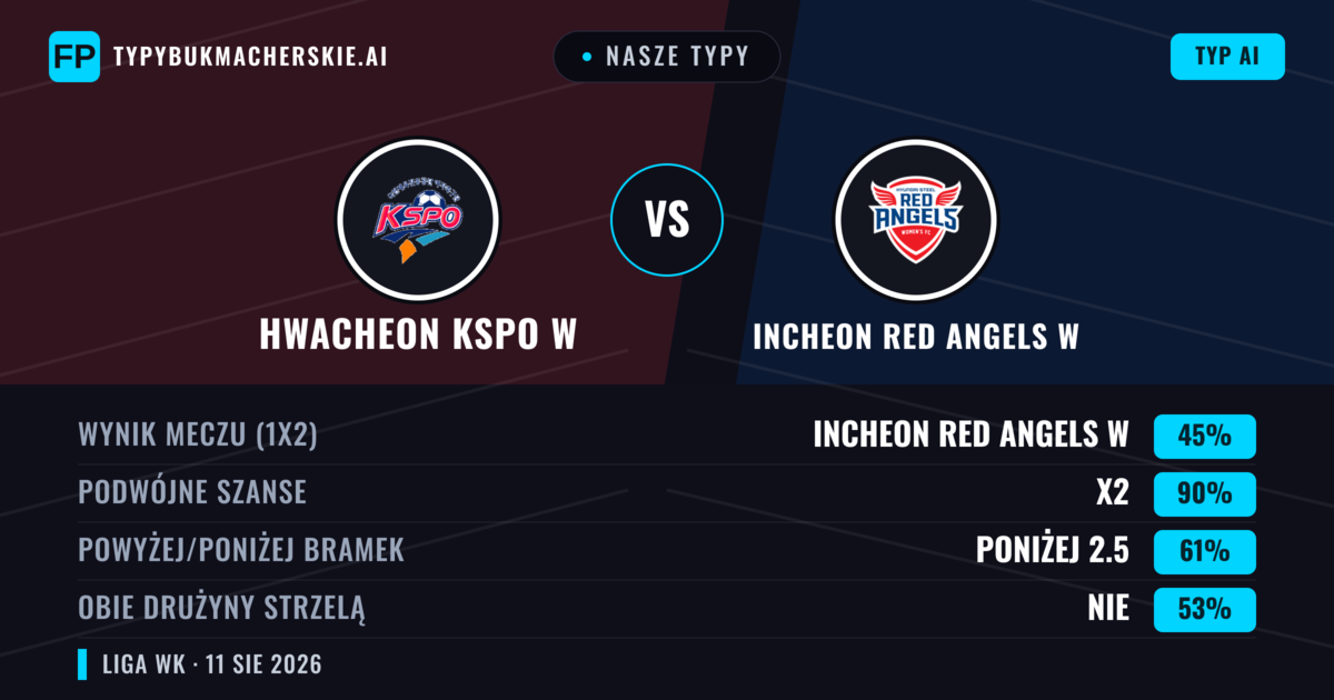 Nasze typy: Hwacheon KSPO W vs Incheon Red Angels W — Remis (45%); Poniżej 2.5; Obie drużyny strzelą: Nie