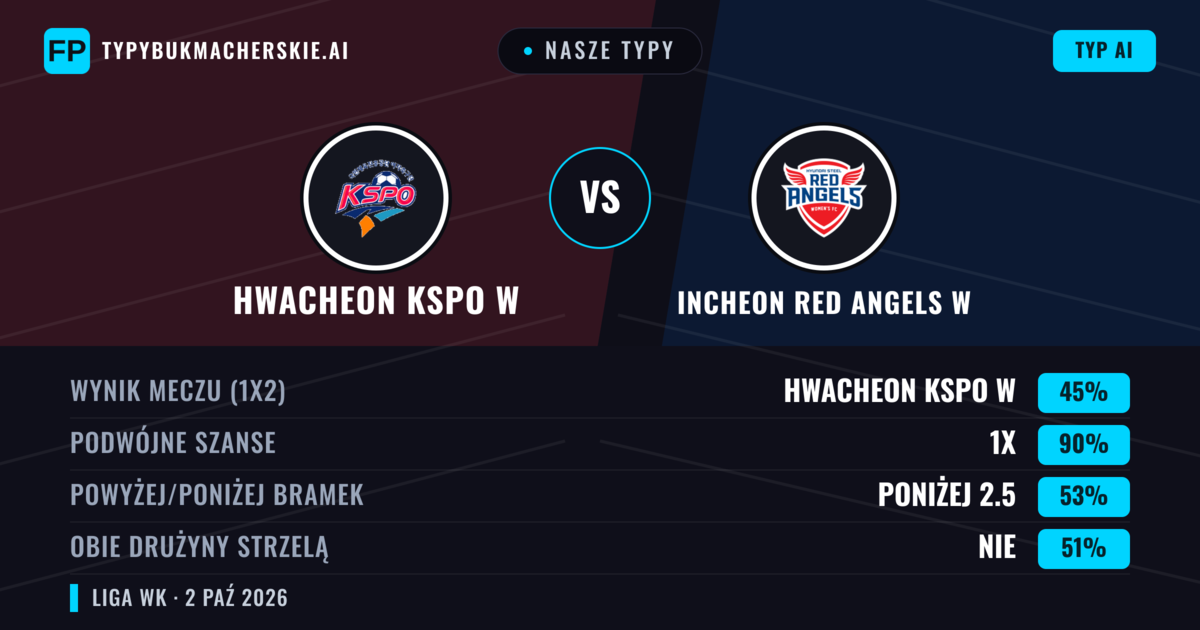 Nasze typy: Incheon Red Angels W vs Hwacheon KSPO W — Remis (45%); Poniżej 2.5; Obie drużyny strzelą: Nie