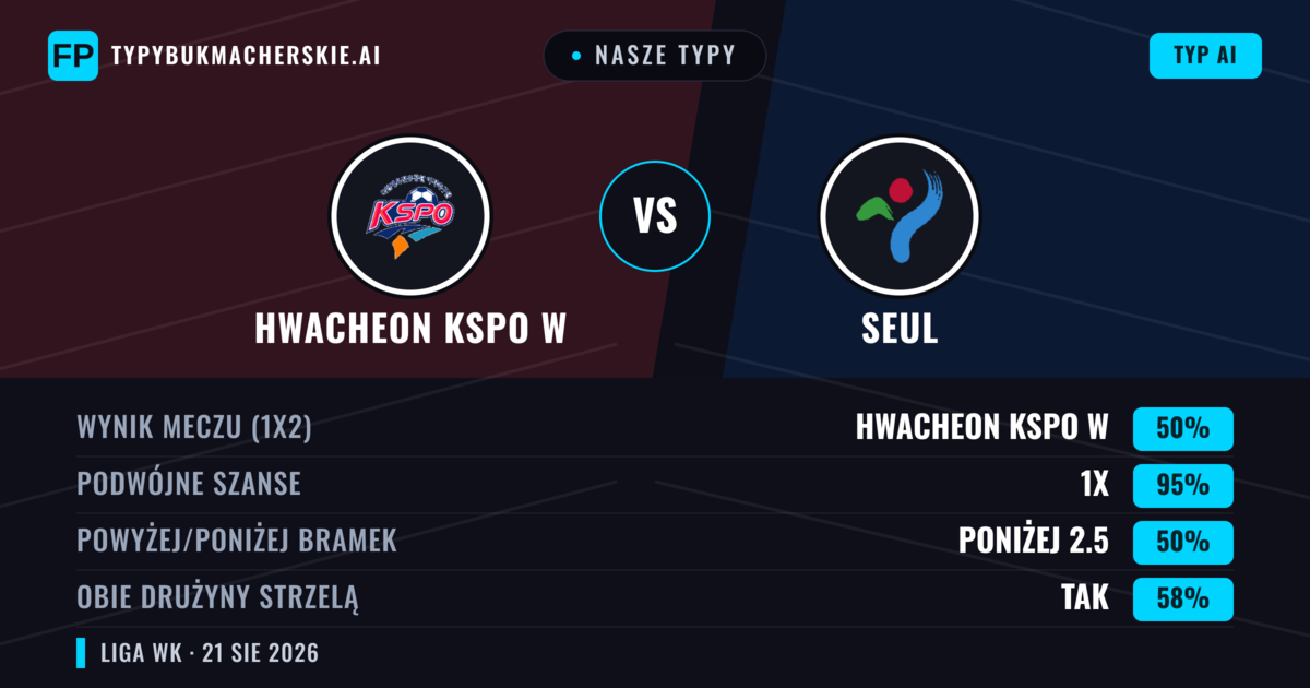 Nasze typy: Hwacheon KSPO W vs Seul — Remis (50%); Poniżej 2.5; Obie drużyny strzelą: Tak