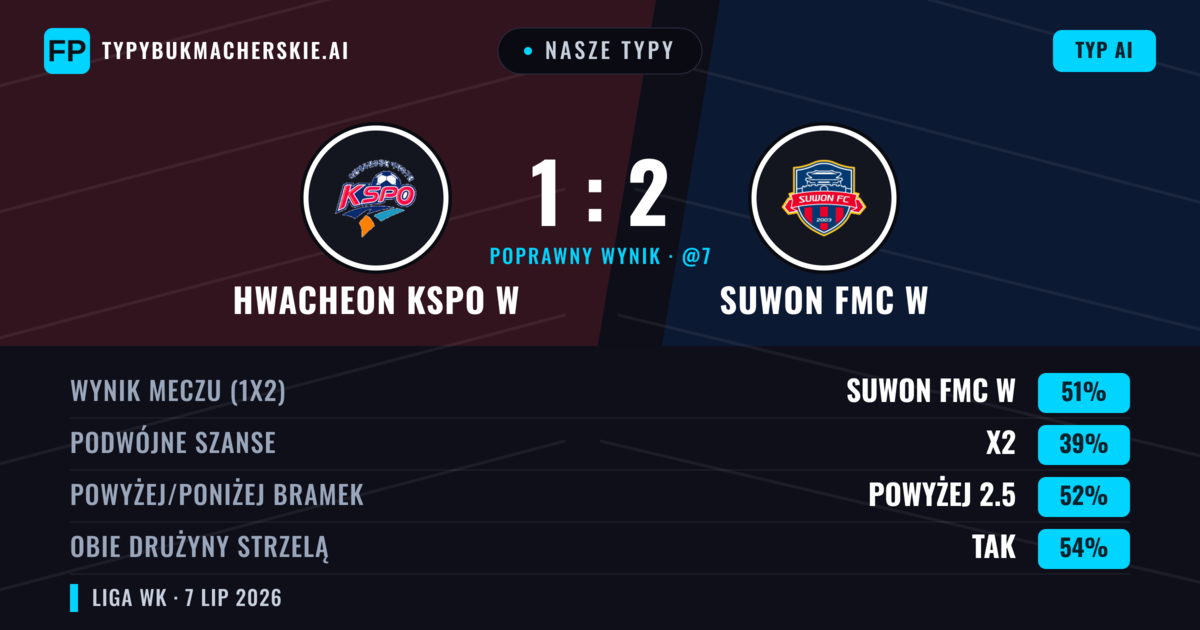 Nasze typy: Hwacheon KSPO W vs Suwon FMC W — Suwon FMC W — Wygrana (51%); Powyżej 2.5; Obie drużyny strzelą: Tak