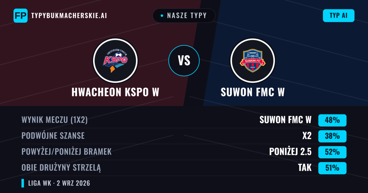 Nasze typy: Hwacheon KSPO W vs Suwon FMC W — Suwon FMC W — Wygrana (48%); Poniżej 2.5; Obie drużyny strzelą: Tak