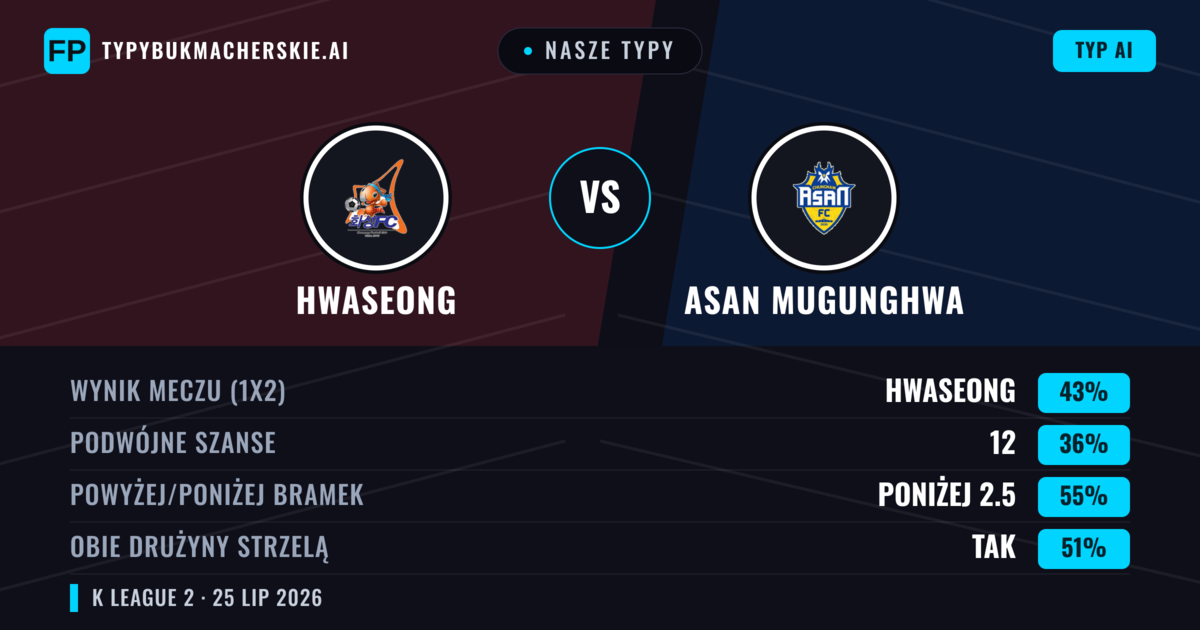 Nasze typy: Hwaseong vs Asan Mugunghwa — Hwaseong — Wygrana (41%); Poniżej 2.5; Obie drużyny strzelą: Tak