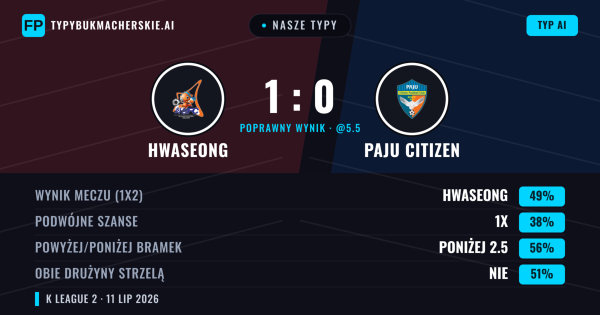 Nasze typy: Hwaseong vs Paju Citizen — Hwaseong — Wygrana (51%); Poniżej 2.5; Obie drużyny strzelą: Nie