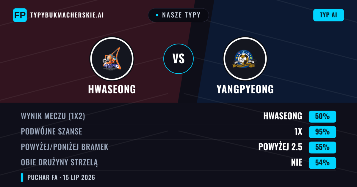 Nasze typy: Hwaseong vs Yangpyeong — Hwaseong — Wygrana (65%); Powyżej 2.5; Obie drużyny strzelą: Nie