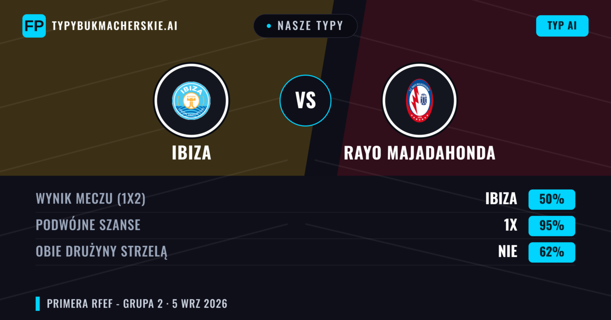 Nasze typy: Ibiza vs Rayo Majadahonda — Ibiza — Wygrana (56%); Poniżej 2.5; Obie drużyny strzelą: Nie