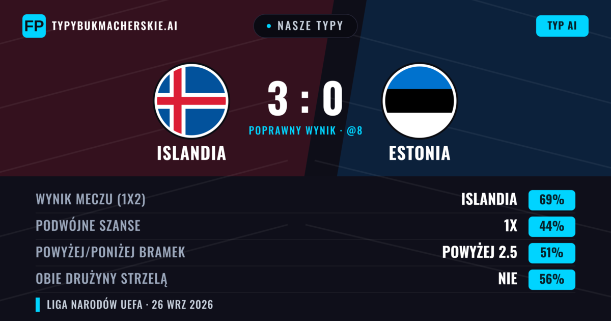 Nasze typy: Islandia vs Estonia — Islandia — Wygrana (73%); Powyżej 2.5; Obie drużyny strzelą: Nie
