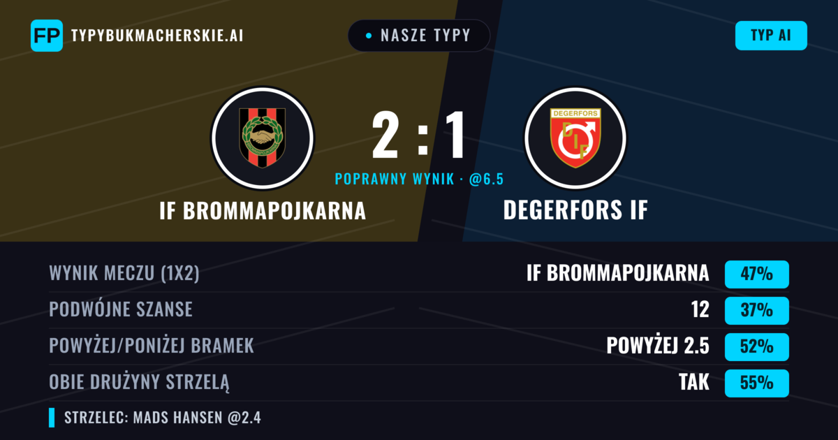 Nasze typy: IF Brommapojkarna vs Degerfors IF — IF Brommapojkarna — Wygrana (46%); Powyżej 2.5; Obie drużyny strzelą: Tak