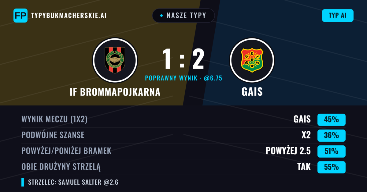Nasze typy: IF Brommapojkarna vs Gais — Gais — Wygrana (44%); Powyżej 2.5; Obie drużyny strzelą: Tak