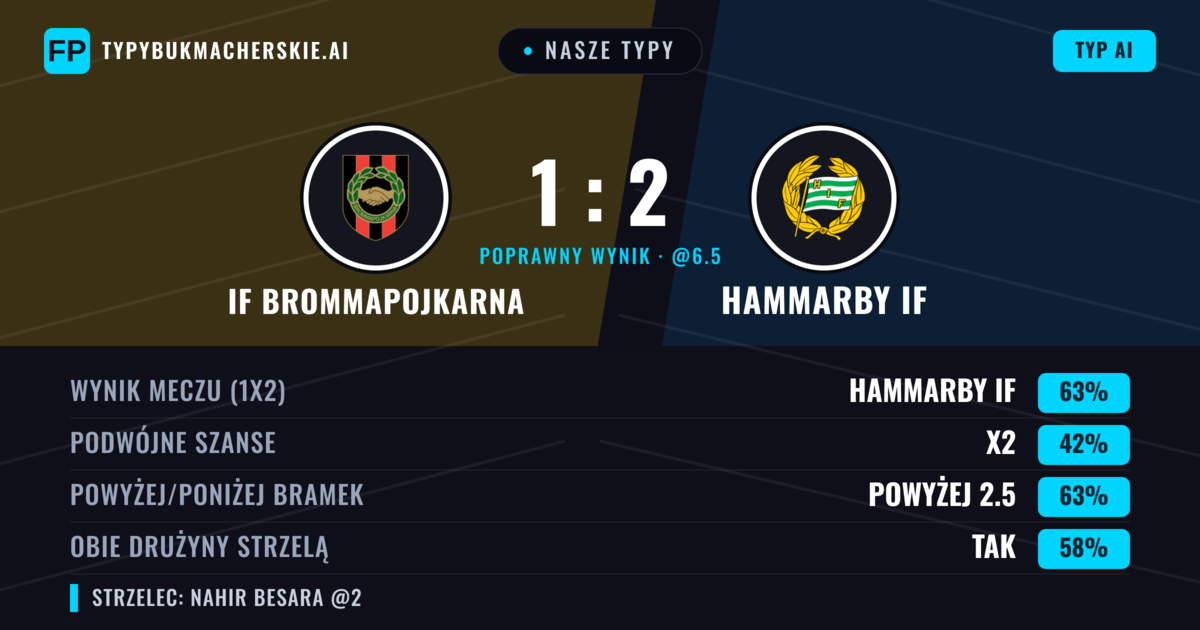 Nasze typy: IF Brommapojkarna vs Hammarby IF — Hammarby IF — Wygrana (66%); Powyżej 2.5; Obie drużyny strzelą: Tak
