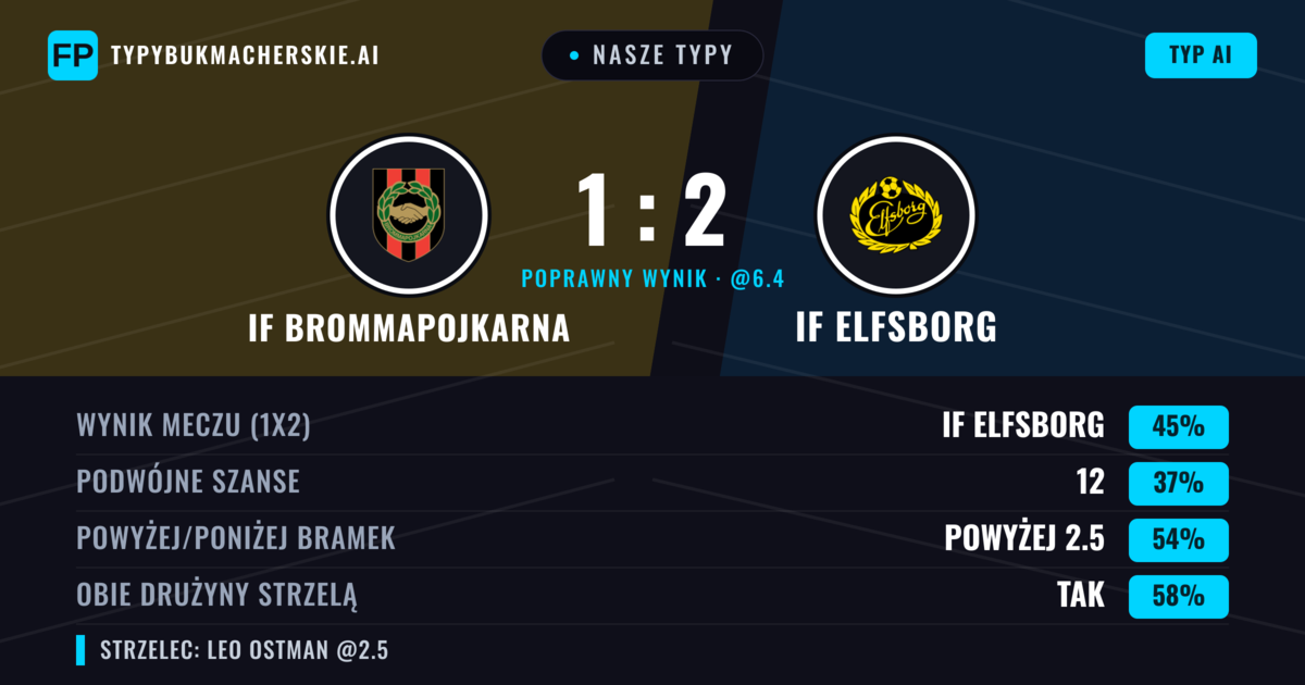 Nasze typy: IF Brommapojkarna vs IF Elfsborg — IF Elfsborg — Wygrana (47%); Powyżej 2.5; Obie drużyny strzelą: Tak