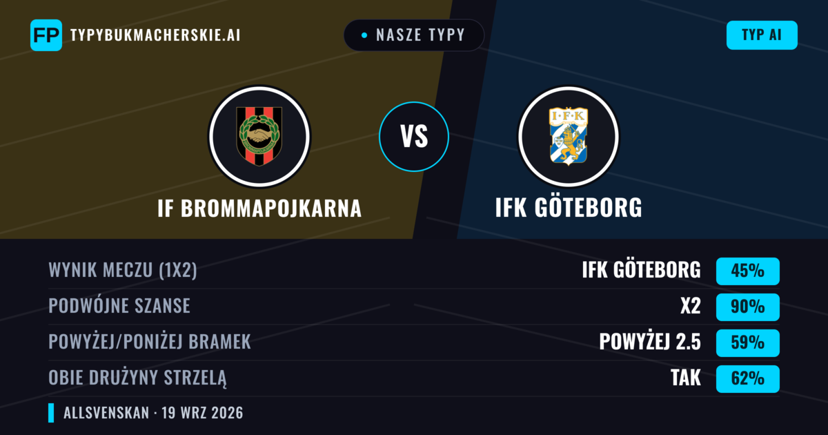 Nasze typy: IF Brommapojkarna vs IFK Göteborg — IFK Göteborg — Wygrana (42%); Powyżej 2.5; Obie drużyny strzelą: Tak