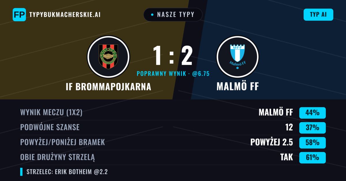 Nasze typy: IF Brommapojkarna vs Malmö FF — Malmö FF — Wygrana (45%); Powyżej 2.5; Obie drużyny strzelą: Tak