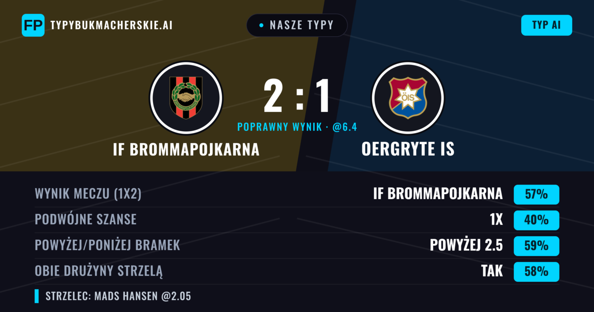 Nasze typy: IF Brommapojkarna vs Oergryte IS — IF Brommapojkarna — Wygrana (53%); Powyżej 2.5; Obie drużyny strzelą: Tak