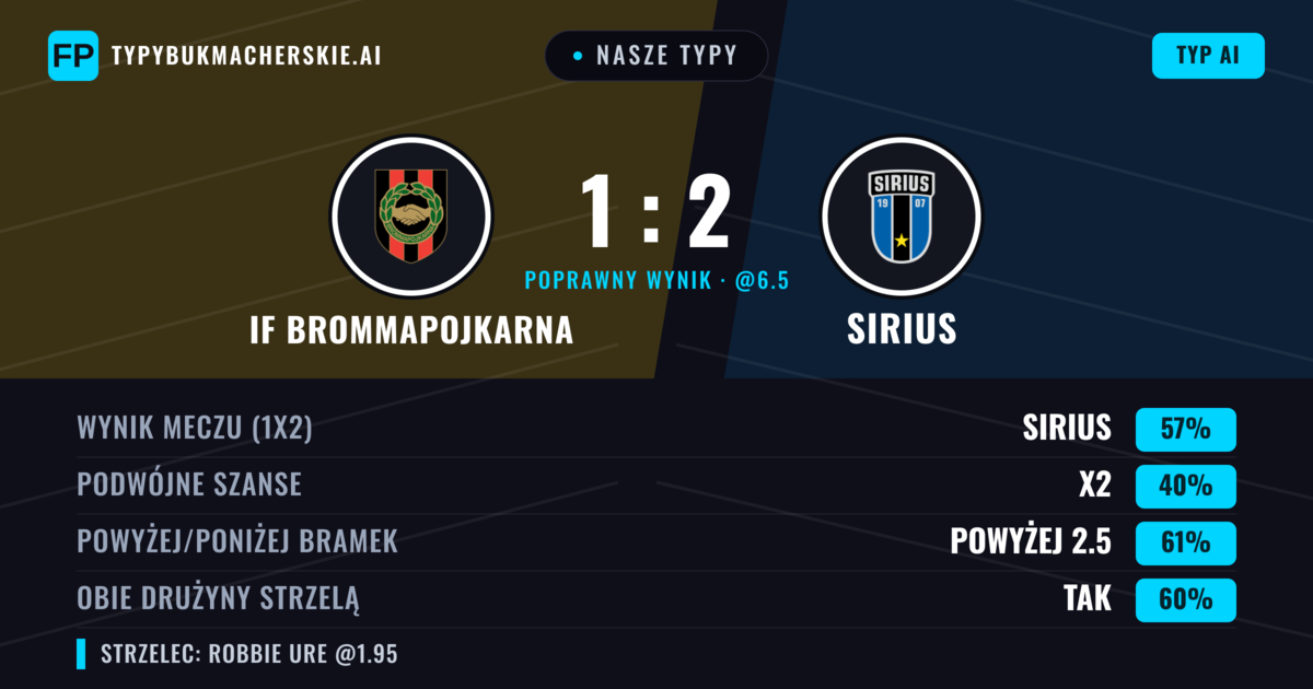 Nasze typy: IF Brommapojkarna vs Sirius — Sirius — Wygrana (58%); Powyżej 2.5; Obie drużyny strzelą: Tak
