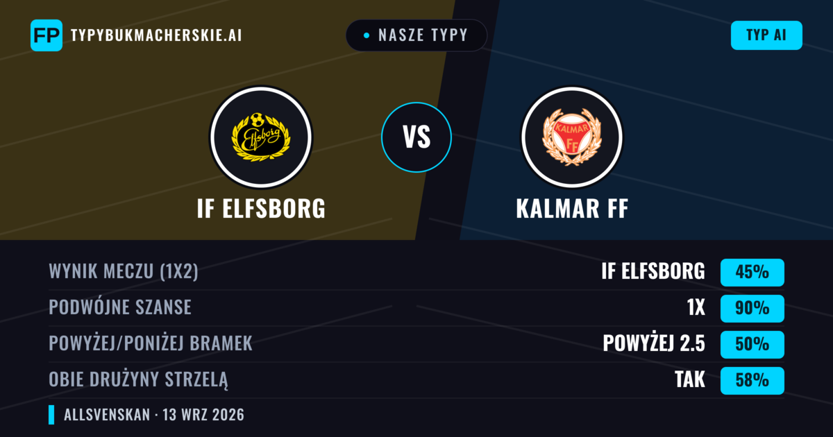 Nasze typy: IF Elfsborg vs Kalmar FF — Remis (45%); Powyżej 2.5; Obie drużyny strzelą: Tak