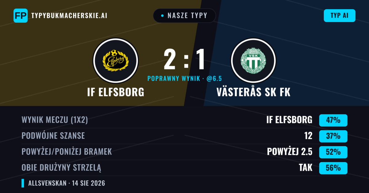 Nasze typy: IF Elfsborg vs Västerås SK FK — IF Elfsborg — Wygrana (56%); Powyżej 2.5; Obie drużyny strzelą: Tak