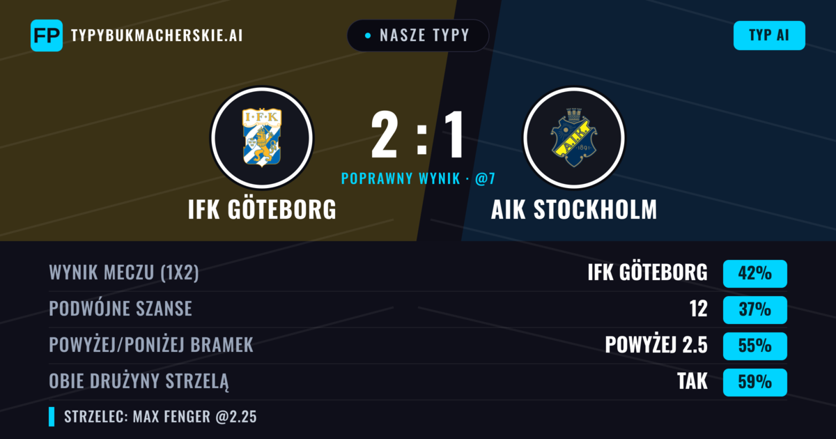 Nasze typy: IFK Göteborg vs AIK Stockholm — IFK Göteborg — Wygrana (45%); Powyżej 2.5; Obie drużyny strzelą: Tak