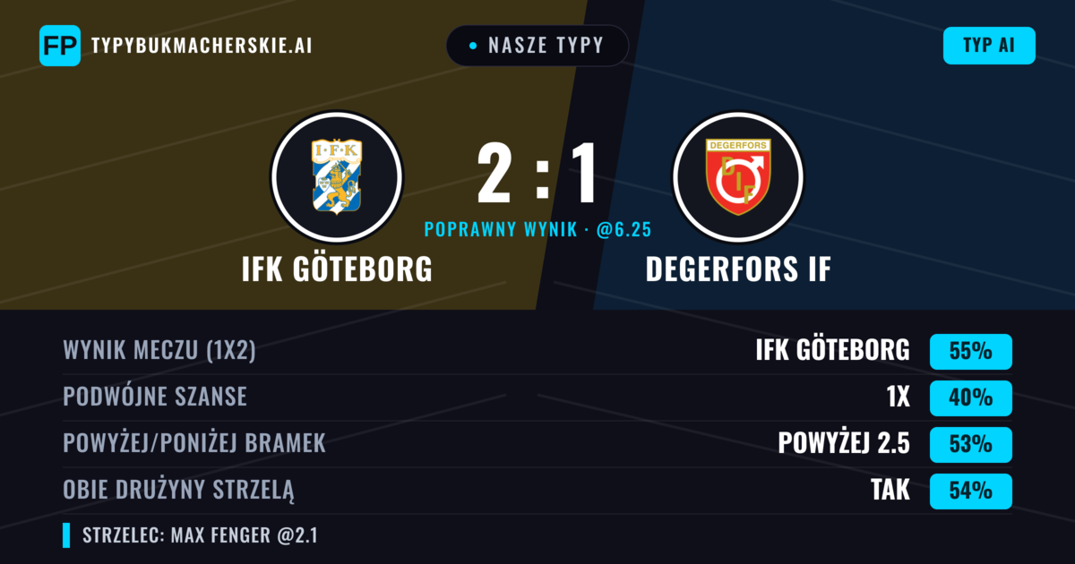 Nasze typy: IFK Göteborg vs Degerfors IF — IFK Göteborg — Wygrana (54%); Powyżej 2.5; Obie drużyny strzelą: Tak