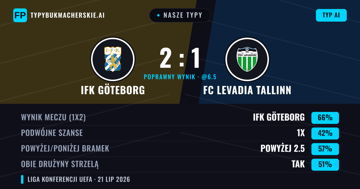 Nasze typy: IFK Göteborg vs FC Levadia Tallinn — IFK Göteborg — Wygrana (65%); Powyżej 2.5; Obie drużyny strzelą: Tak