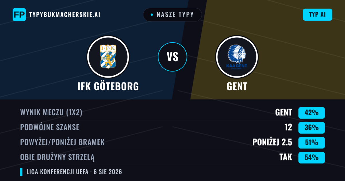 Nasze typy: IFK Göteborg vs Gent — Gent — Wygrana (42%); Poniżej 2.5; Obie drużyny strzelą: Tak
