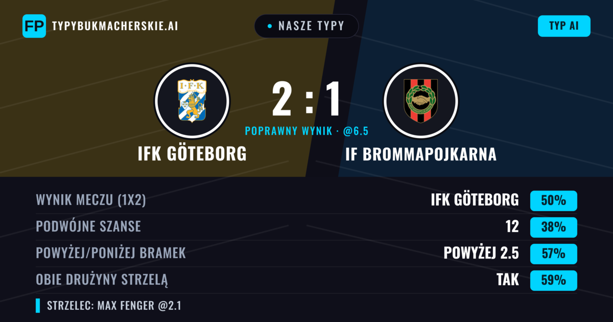 Nasze typy: IFK Göteborg vs IF Brommapojkarna — IFK Göteborg — Wygrana (49%); Powyżej 2.5; Obie drużyny strzelą: Tak
