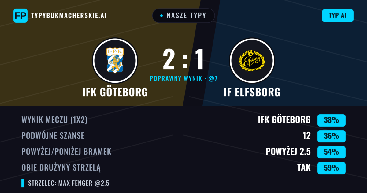 Nasze typy: IFK Göteborg vs IF Elfsborg — IF Elfsborg — Wygrana (38%); Powyżej 2.5; Obie drużyny strzelą: Tak