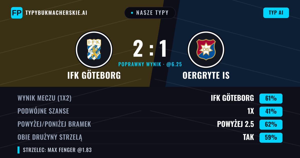 Nasze typy: IFK Göteborg vs Oergryte IS — IFK Göteborg — Wygrana (58%); Powyżej 2.5; Obie drużyny strzelą: Tak
