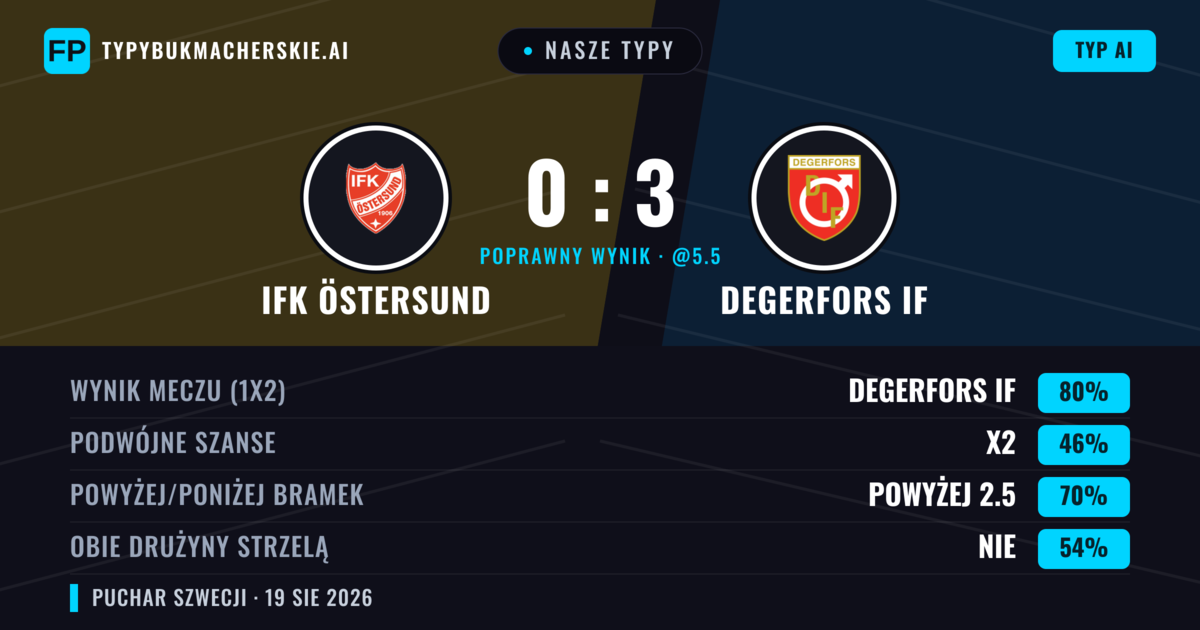 Nasze typy: IFK Östersund vs Degerfors IF — Degerfors IF — Wygrana (83%); Powyżej 2.5; Obie drużyny strzelą: Nie