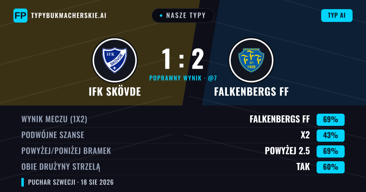 Nasze typy: IFK Skövde vs Falkenbergs FF — Falkenbergs FF — Wygrana (70%); Powyżej 2.5; Obie drużyny strzelą: Tak
