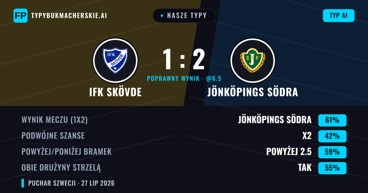 Nasze typy: IFK Skövde vs Jönköpings Södra — Jönköpings Södra — Wygrana (61%); Powyżej 2.5; Obie drużyny strzelą: Tak
