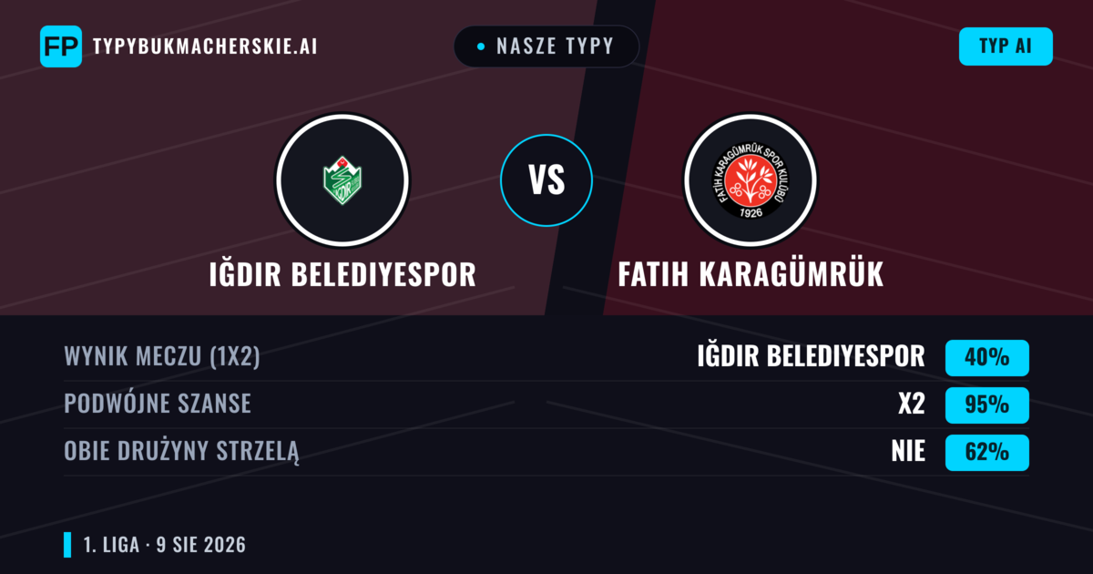 Nasze typy: Iğdır Belediyespor vs Fatih Karagümrük — Iğdır Belediyespor — Wygrana (40%); Poniżej 2.5; Obie drużyny strzelą: Tak