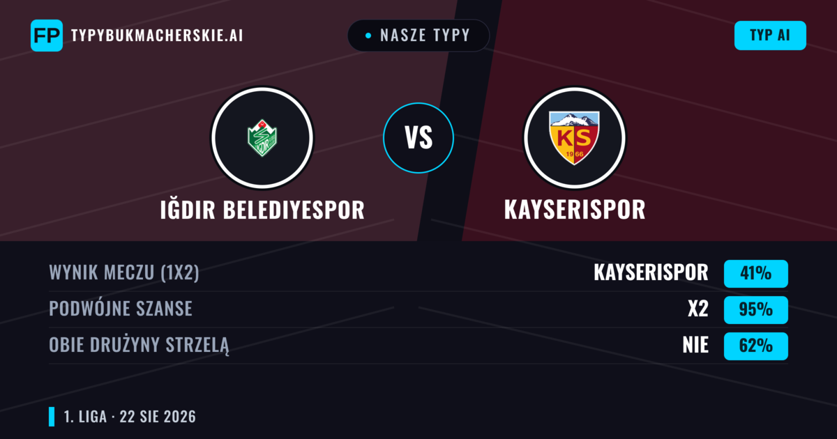 Nasze typy: Iğdır Belediyespor vs Kayserispor — Kayserispor — Wygrana (39%); Poniżej 2.5; Obie drużyny strzelą: Tak