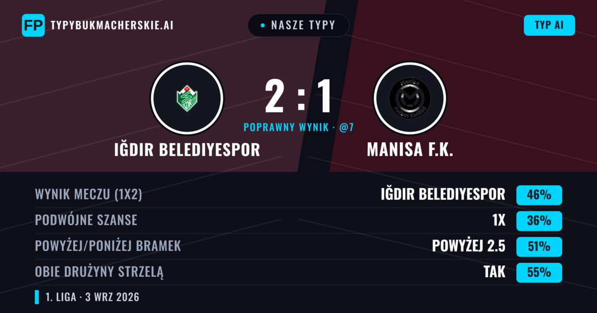 Nasze typy: Iğdır Belediyespor vs Manisa F.K. — Iğdır Belediyespor — Wygrana (46%); Powyżej 2.5; Obie drużyny strzelą: Tak