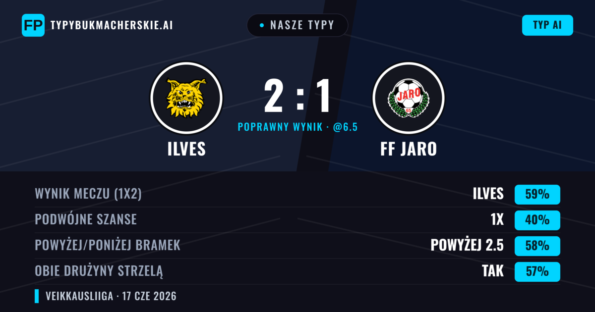 Nasze typy: Ilves vs FF Jaro — Ilves — Wygrana (59%); Powyżej 2.5; Obie drużyny strzelą: Tak