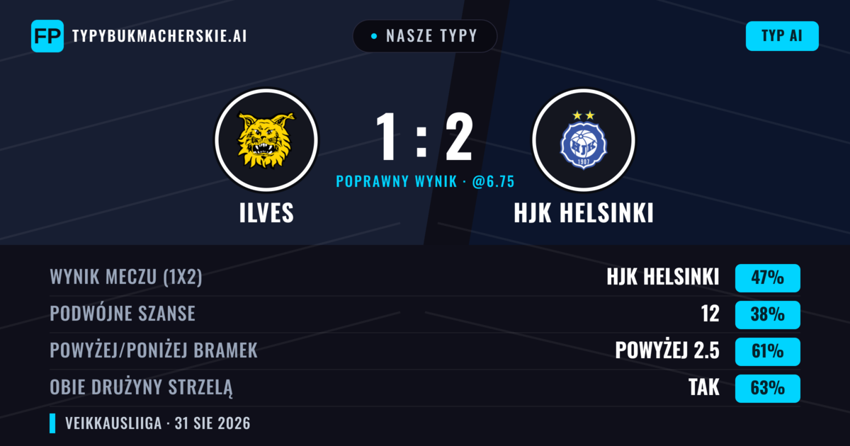 Nasze typy: Ilves vs HJK Helsinki — HJK Helsinki — Wygrana (52%); Powyżej 2.5; Obie drużyny strzelą: Tak