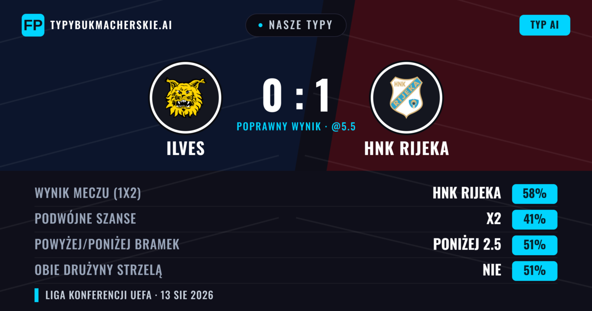 Nasze typy: Ilves vs HNK Rijeka — HNK Rijeka — Wygrana (54%); Poniżej 2.5; Obie drużyny strzelą: Nie