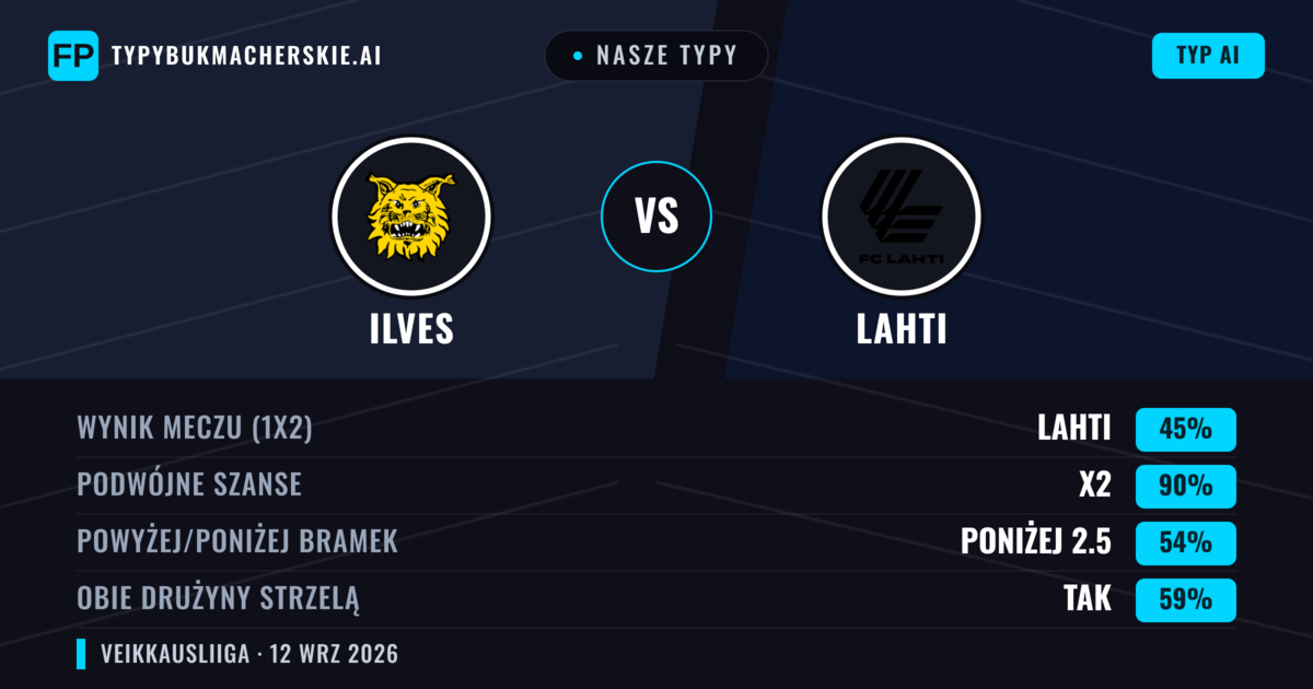 Nasze typy: Ilves vs Lahti — Remis (45%); Poniżej 2.5; Obie drużyny strzelą: Tak