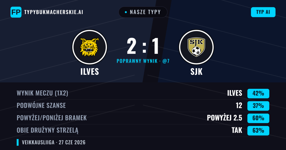 Nasze typy: Ilves vs SJK — Ilves — Wygrana (42%); Powyżej 2.5; Obie drużyny strzelą: Tak