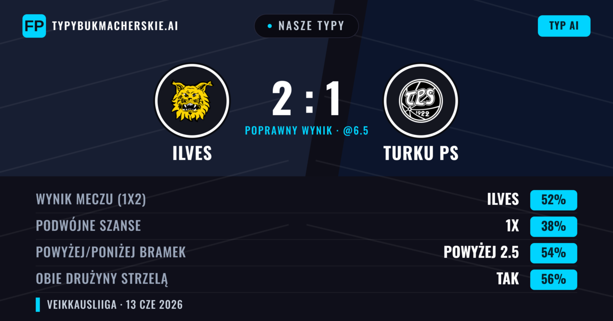 Nasze typy: Ilves vs Turku PS — Ilves — Wygrana (52%); Powyżej 2.5; Obie drużyny strzelą: Tak