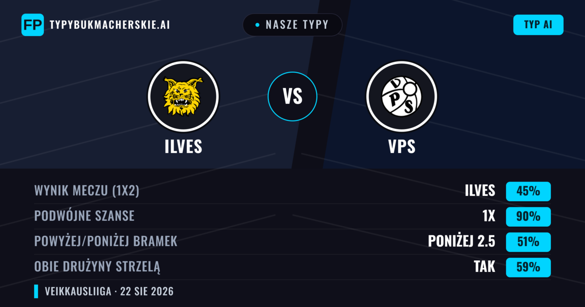 Nasze typy: Ilves vs VPS — Ilves — Wygrana (41%); Powyżej 2.5; Obie drużyny strzelą: Tak