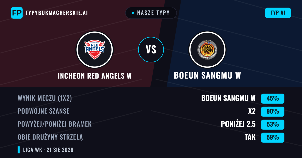 Nasze typy: Incheon Red Angels W vs Boeun Sangmu W — Incheon Red Angels W — Wygrana (44%); Poniżej 2.5; Obie drużyny strzelą: Tak