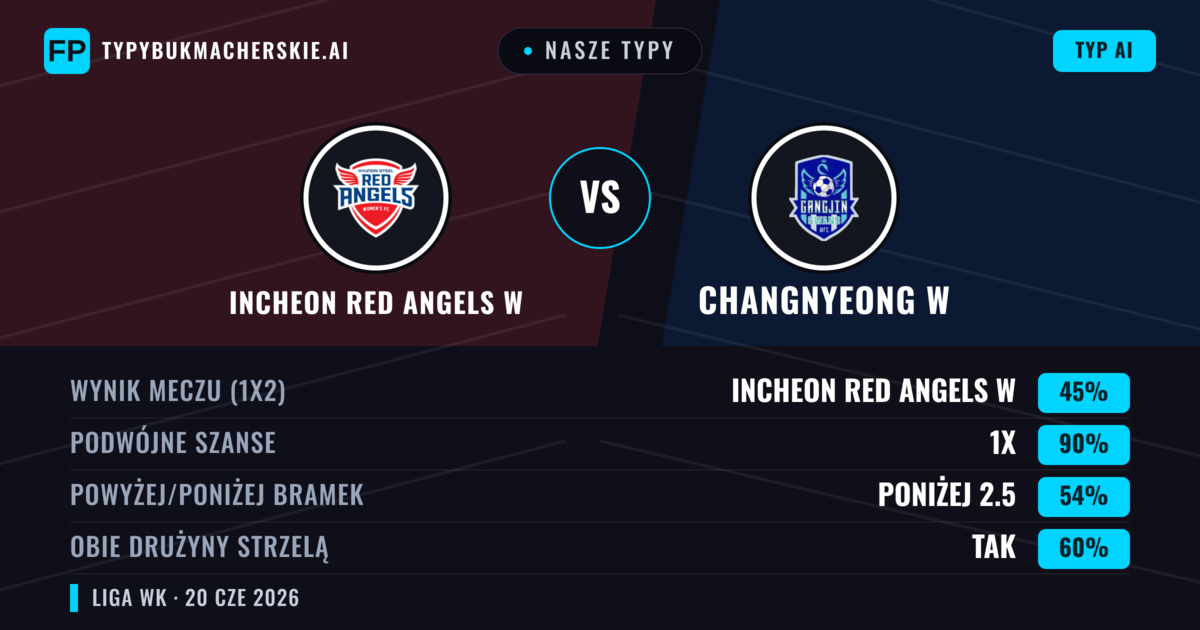 Nasze typy: Incheon Red Angels W vs Changnyeong W — Remis (45%); Poniżej 2.5; Obie drużyny strzelą: Tak